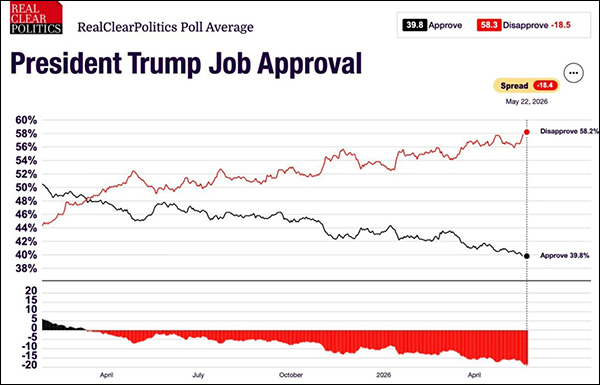 Trump's Approval Rating Plummets as Economic Anxiety Rises