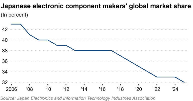 Japanese Electronics Face Growing Competition From China and Taiwan