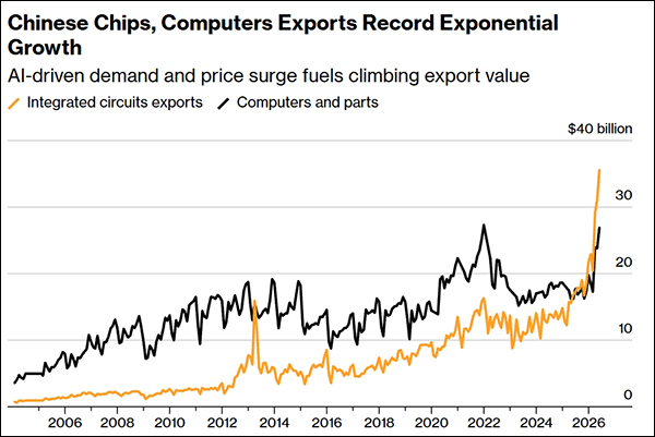 China's Exports Soar Amid Global Economic Slowdown