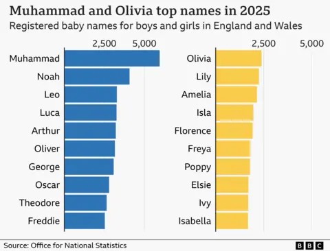 Muhammad Reigns Supreme: English & Welsh Baby Names for 2025