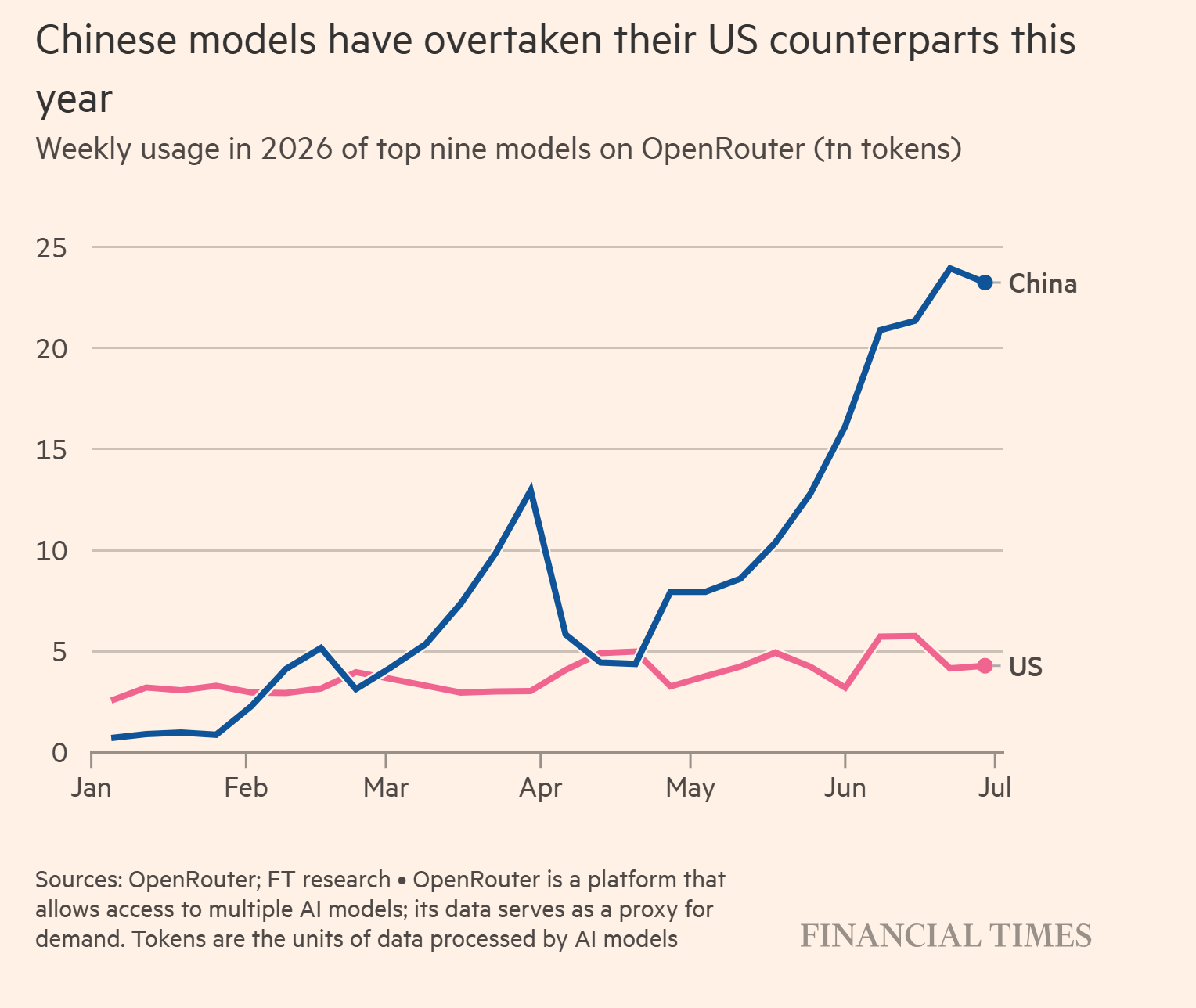 Chinas AI Dominates: Companies Turn to Cheaper Models as US Giants Lag