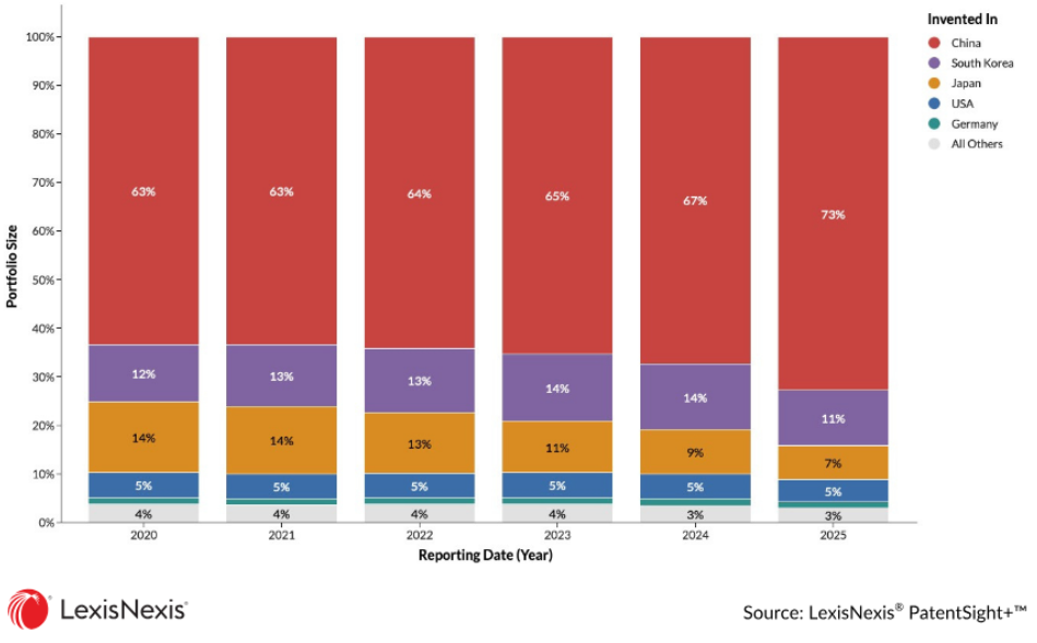 China Dominates Global Robot Patent Landscape