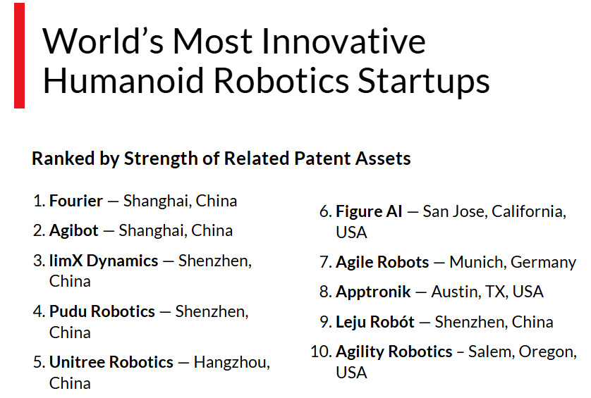 China Dominates Global Robot Patent Landscape
