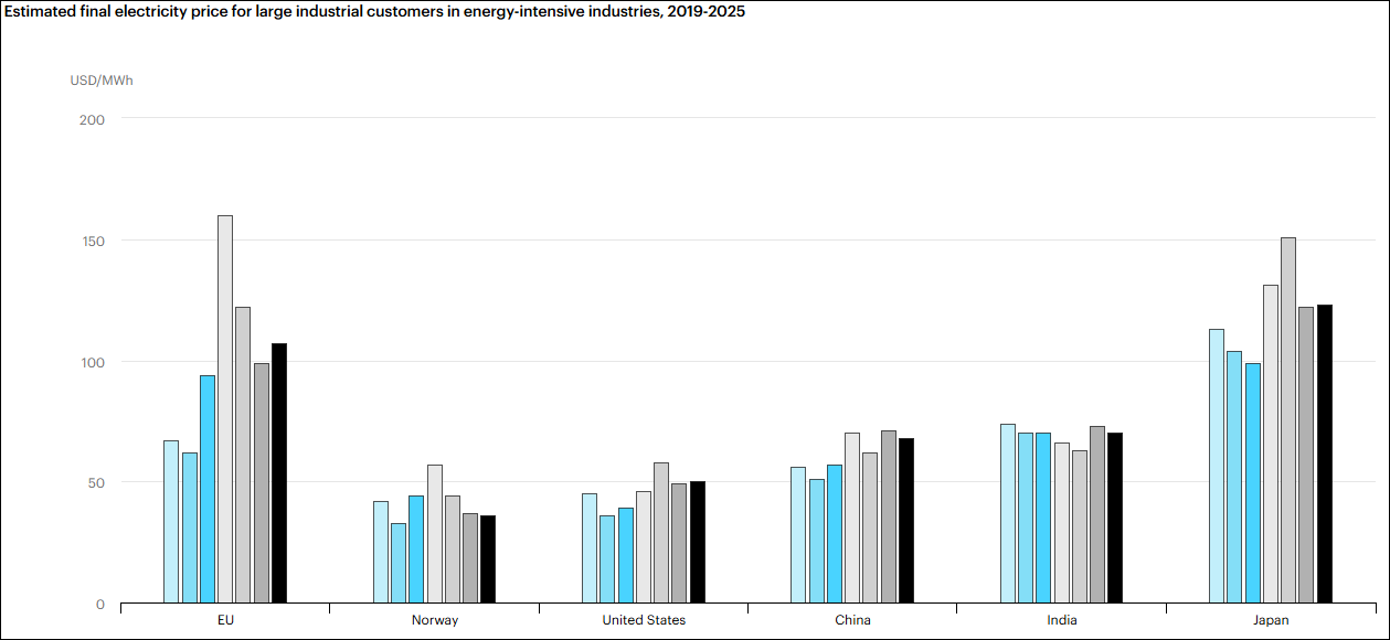 European Energy Transition Faces Uncertainty Amid Russia-Ukraine Conflict and Rising Electricity Costs