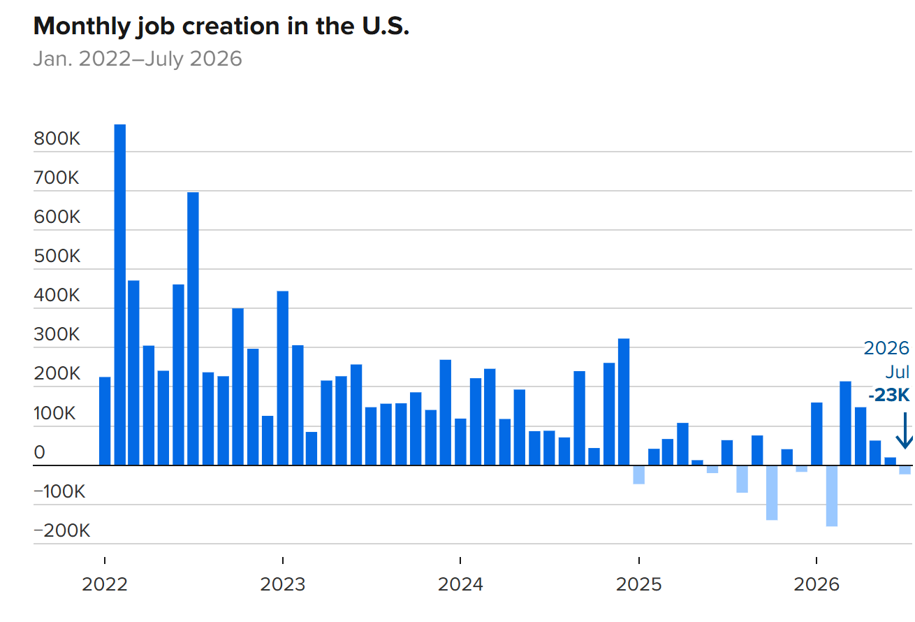U.S. Non-Agricultural Employment Falls in July