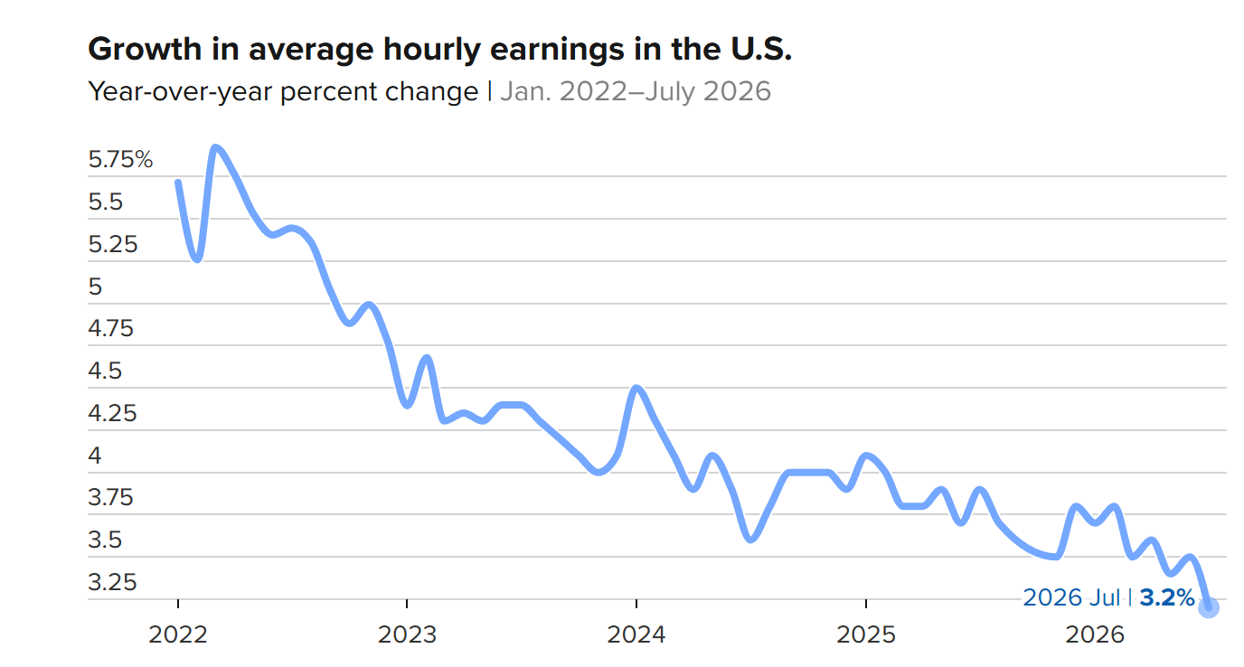 U.S. Non-Agricultural Employment Falls in July