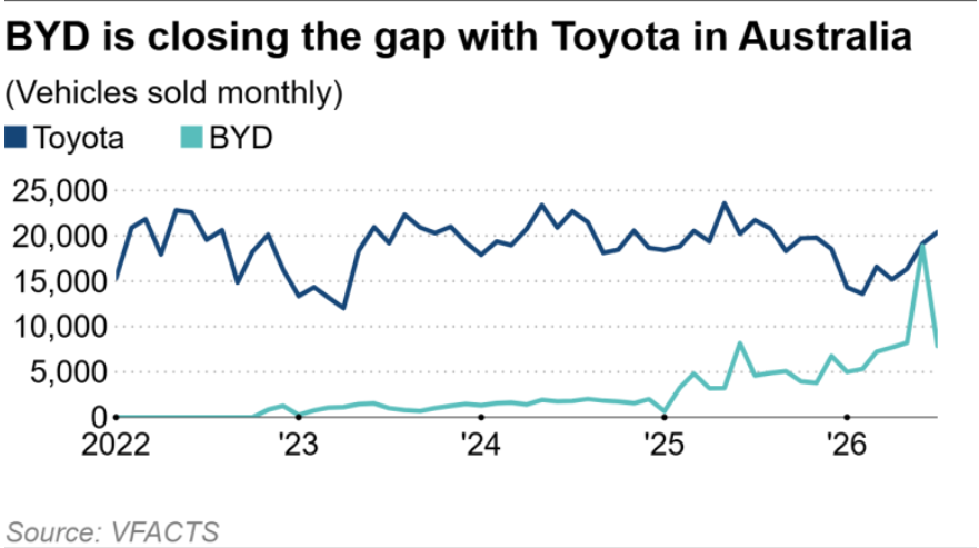 Chinese Automakers Electric Vehicle Penetration in Australia