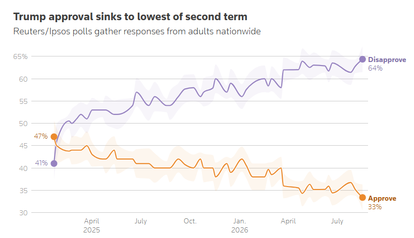 Trumps Support Rate Dips to Lowest Point Amidst Iran Conflict