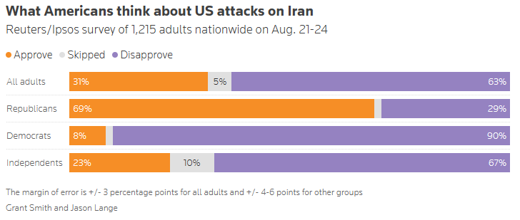 US Support for Iran War Declines as Trumps Popularity Plummets