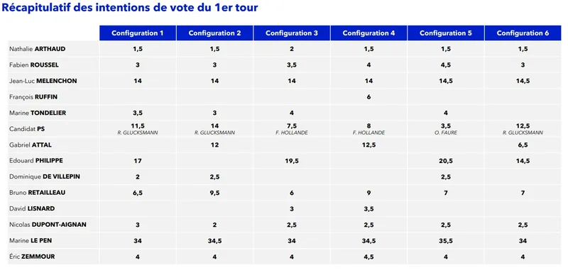 Le Pen Expected to Win French Presidential Election in 2027 Poll