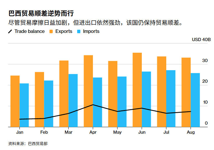 Brazils Trade Surplus Surprises Despite U.S. Tariffs
