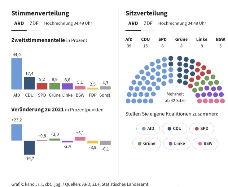 Far-Right AfD Makes History in German State Election