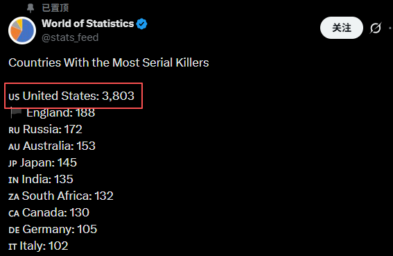 United States Tops Worlds Serial Killer Rankings