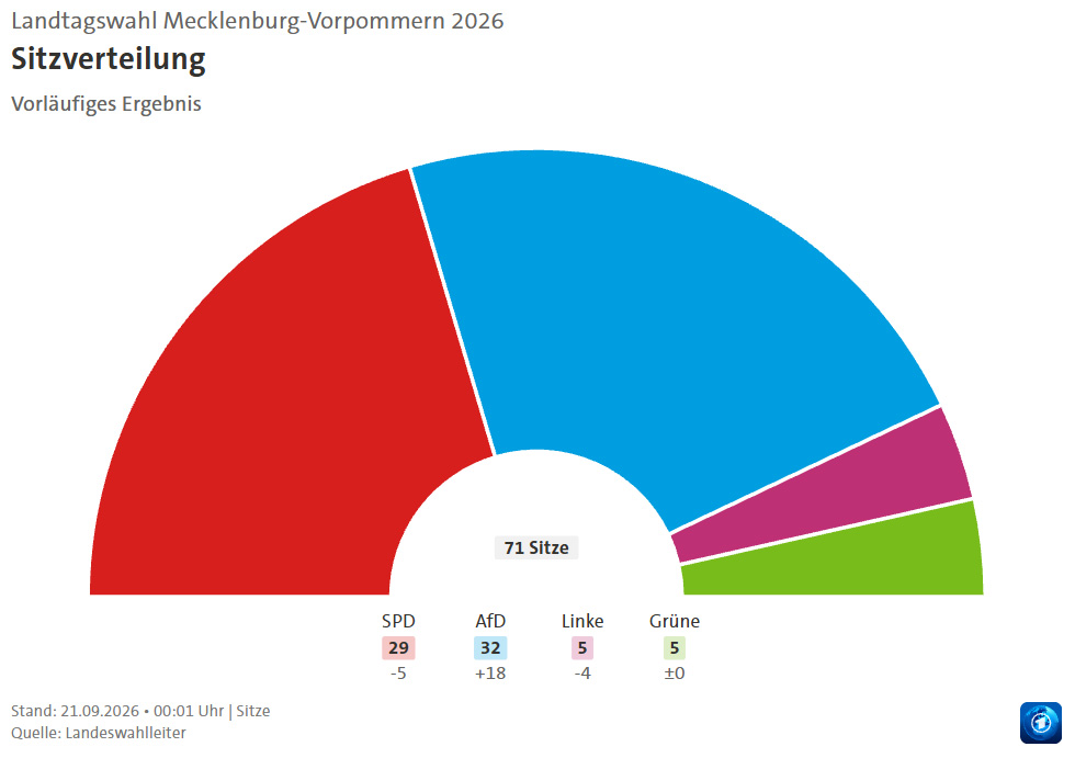 Merzs CDU Suffers Historic Defeat in German State Elections