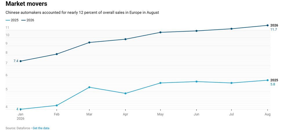 Chinese Car Brands Surge in European Market Share