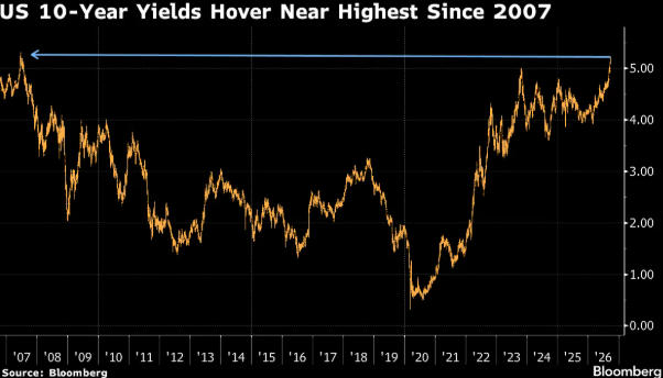 US Bond Market Faces Sell-off Amidst Optimism in US Economy