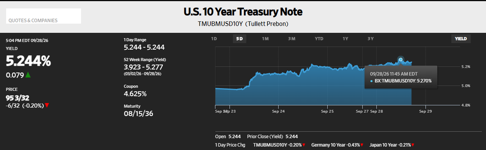 US-Iran Conflict Drives Oil Prices & Bonds to Historic Highs