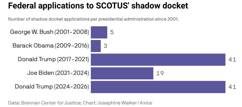 Supreme Court Allows Trumps Deportation Plan