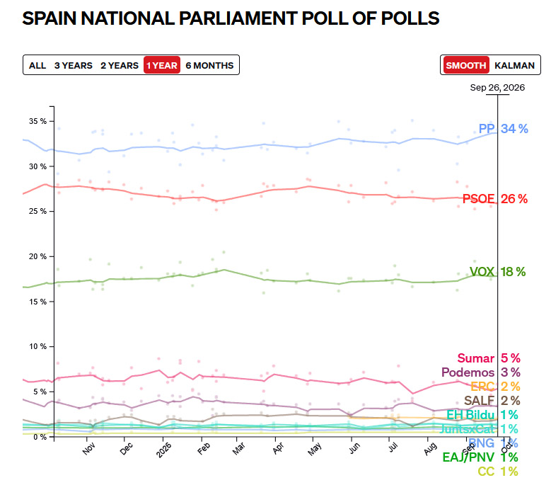 Spain Holds Early Parliamentary Elections Amidst Housing Crisis