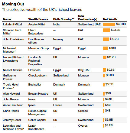 UK Super Rich Exodus:  Massive Wealth Fleeing Britain