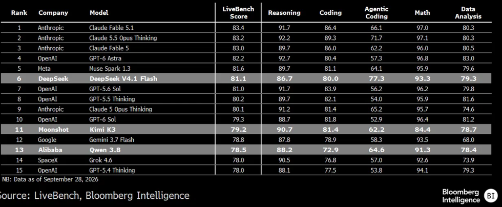 Chinas AI Narrowing US Lead in Performance