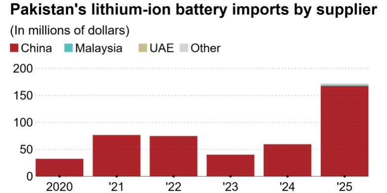 Pakistans Lithium-Ion Battery Market